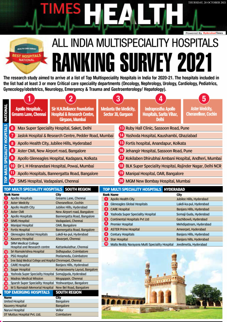 Apollo Hospitals, Chennai ranked among the top 5 hospitals in the All India Multi-Specialty Hospital Survey 2021 conducted by Times Health Survey