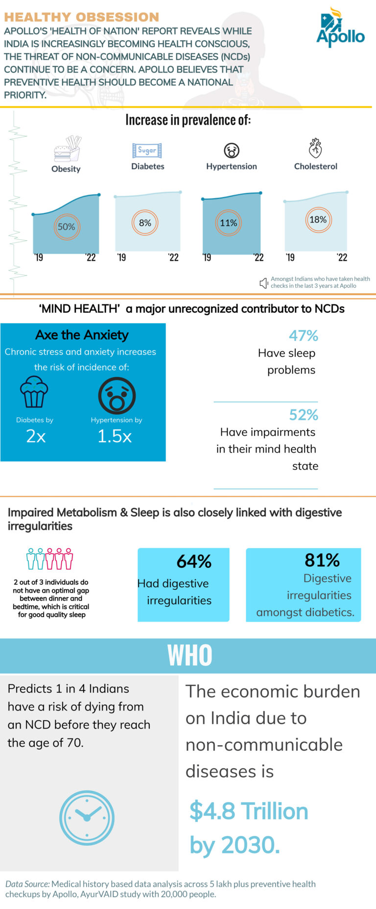 Apollo Hospitals unveils Health of the Nation 2023 report – Preventive health must become a National Priority