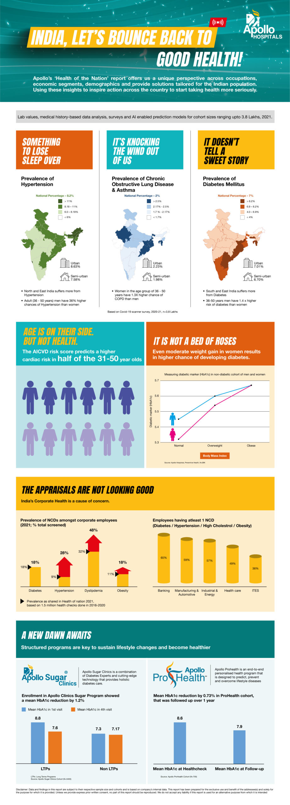 阿波罗医院的“2022 年国民健康” 