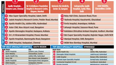  Times Health Survey tarafından gerçekleştirilen 2021 Tüm Hindistan Çok Uzmanlık Alanlı Hastane Anketi'nde Chennai'deki Apollo Hastaneleri ilk 5 hastane arasında yer aldı. 